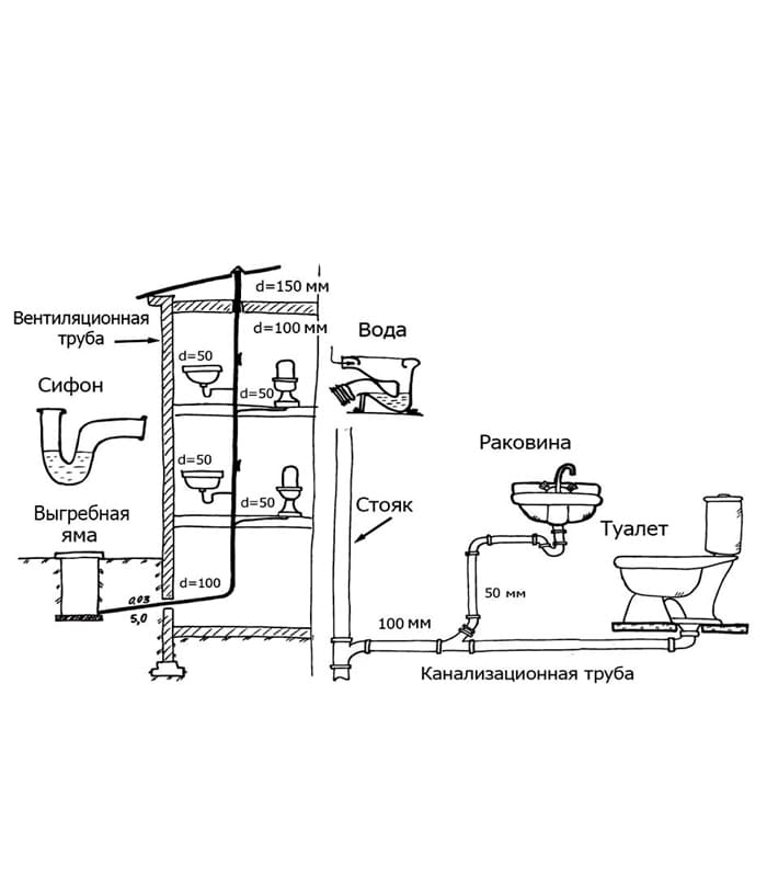 Схема канализации в частном доме